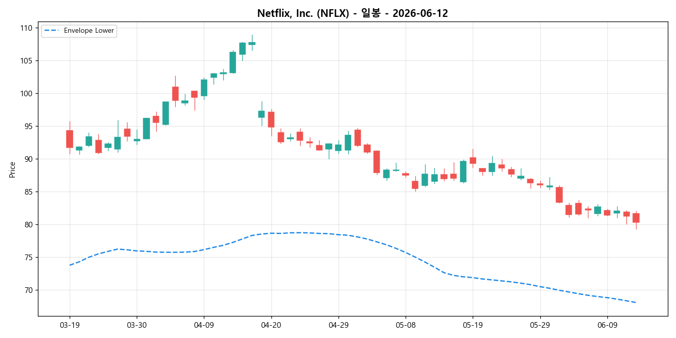 Netflix, Inc. 일봉 차트