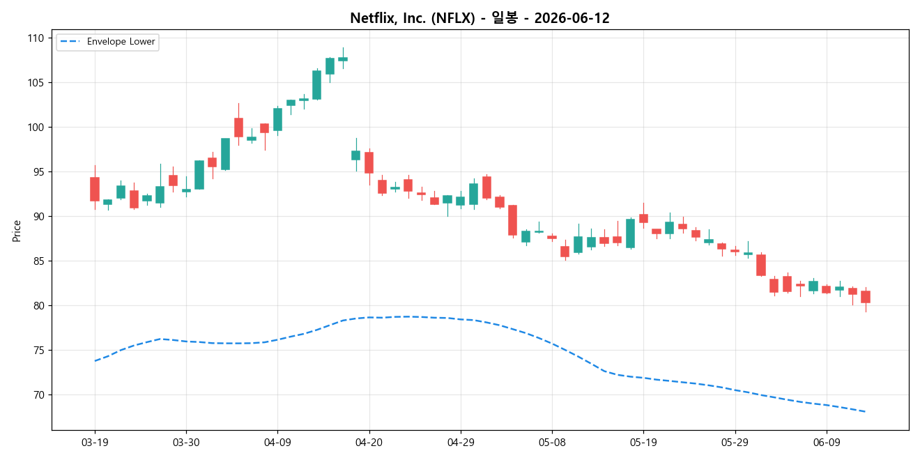 Netflix, Inc. 일봉 차트