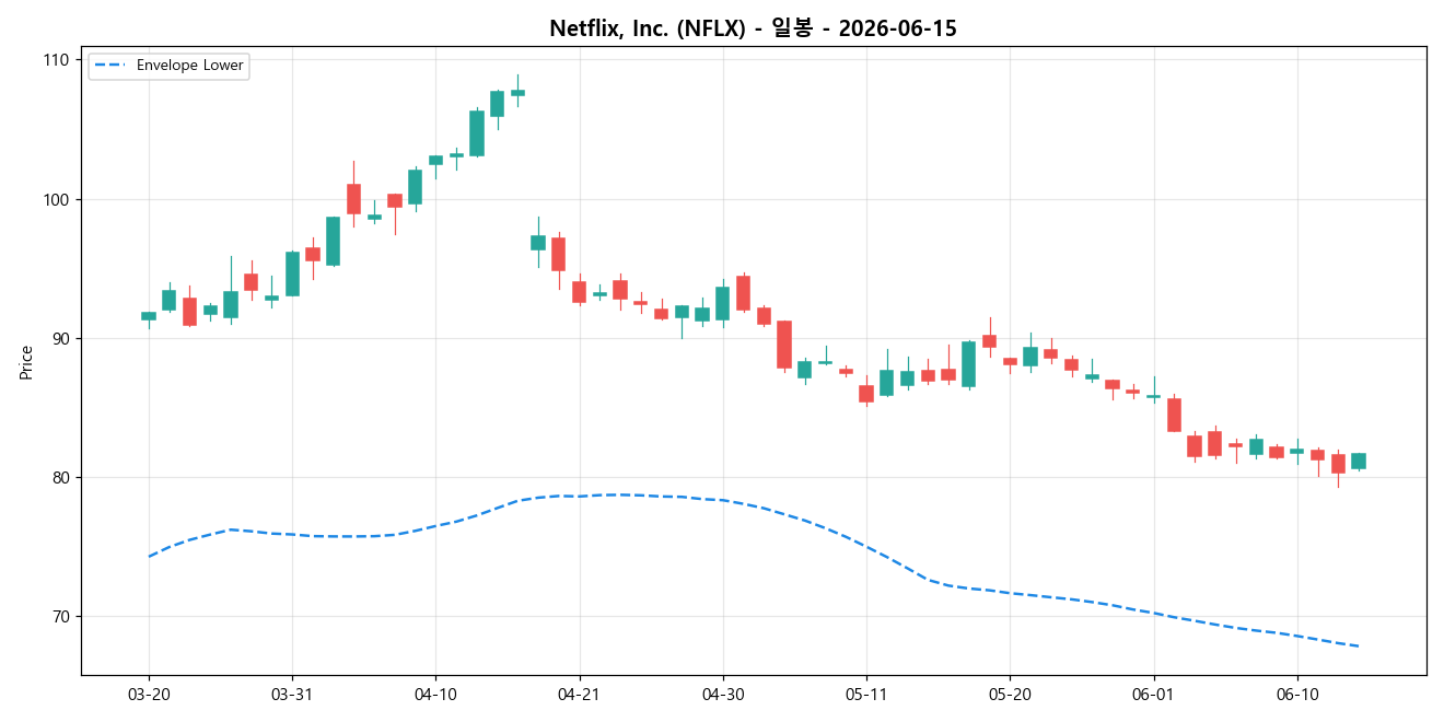 Netflix, Inc. 일봉 차트