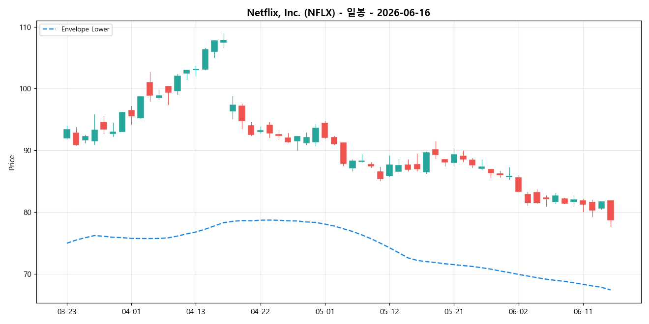 Netflix, Inc. 일봉 차트