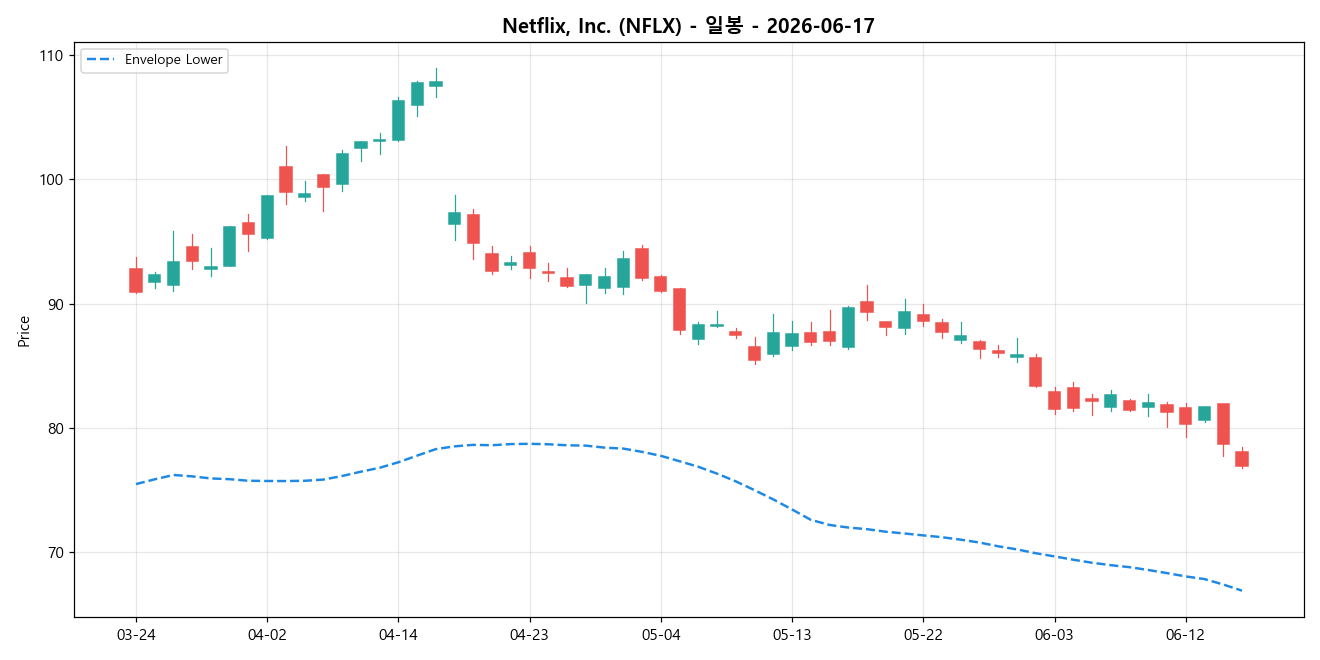 Netflix, Inc. 일봉 차트