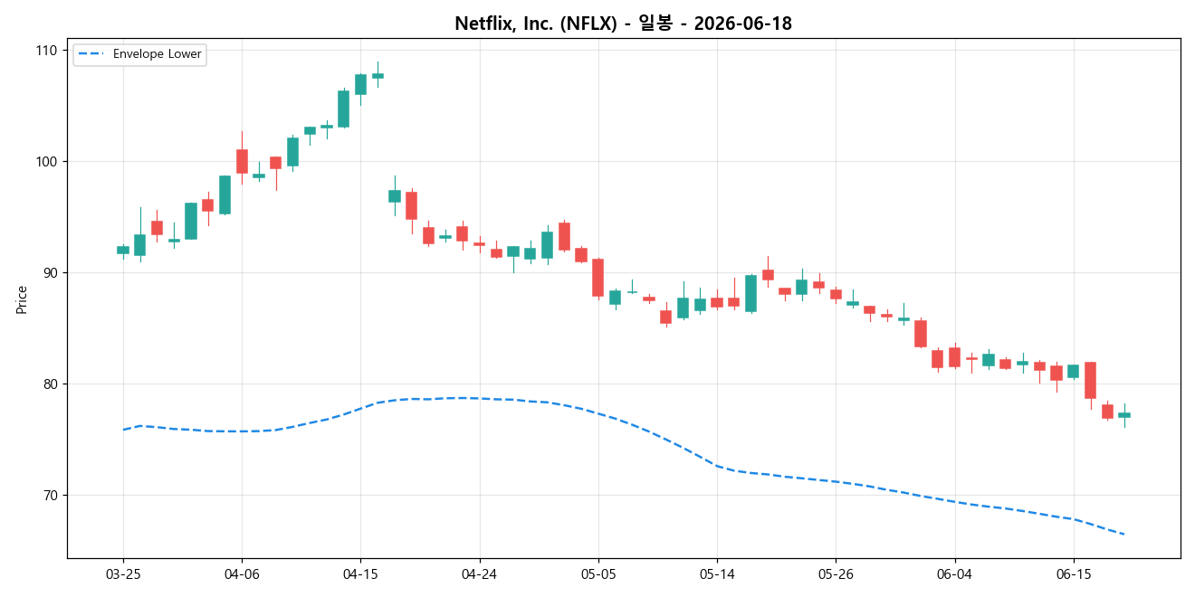 Netflix, Inc. 일봉 차트