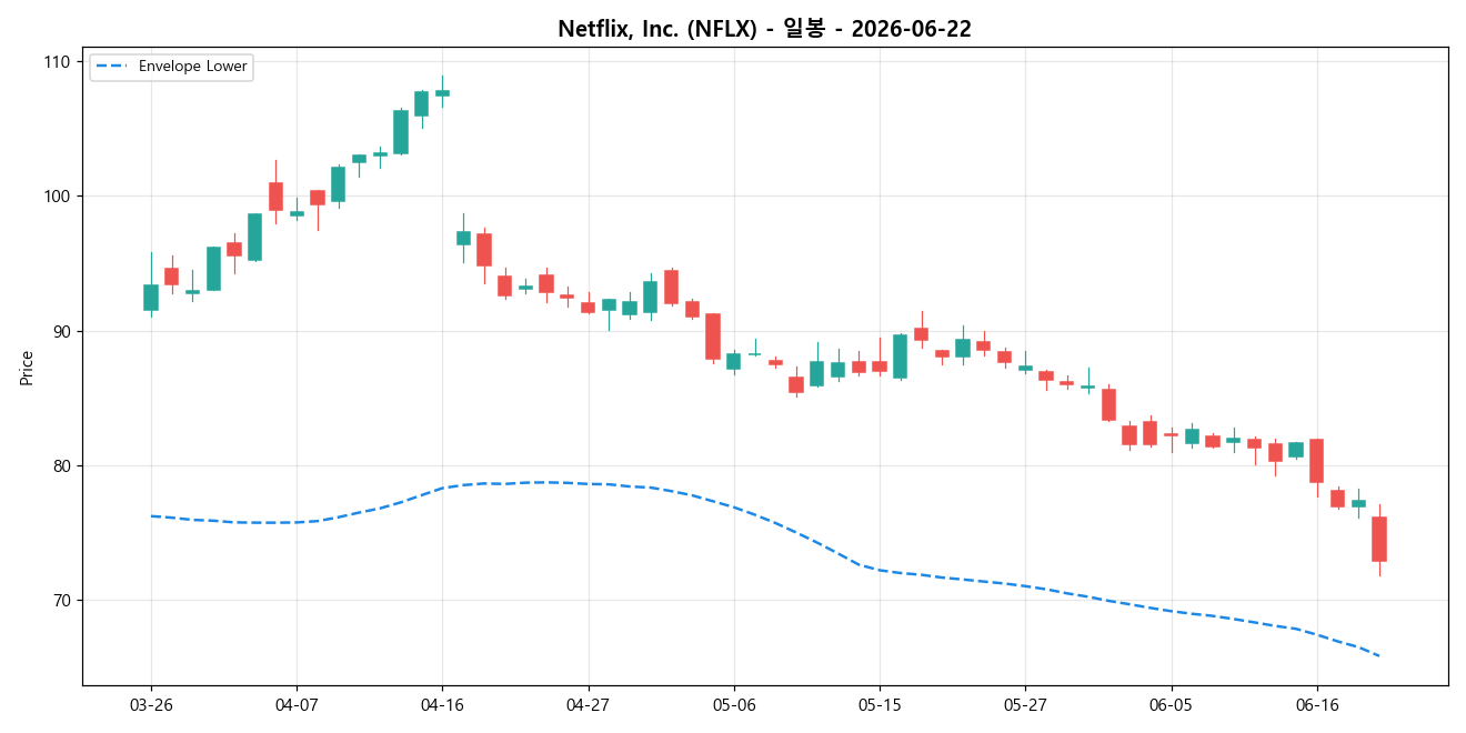 Netflix, Inc. 일봉 차트