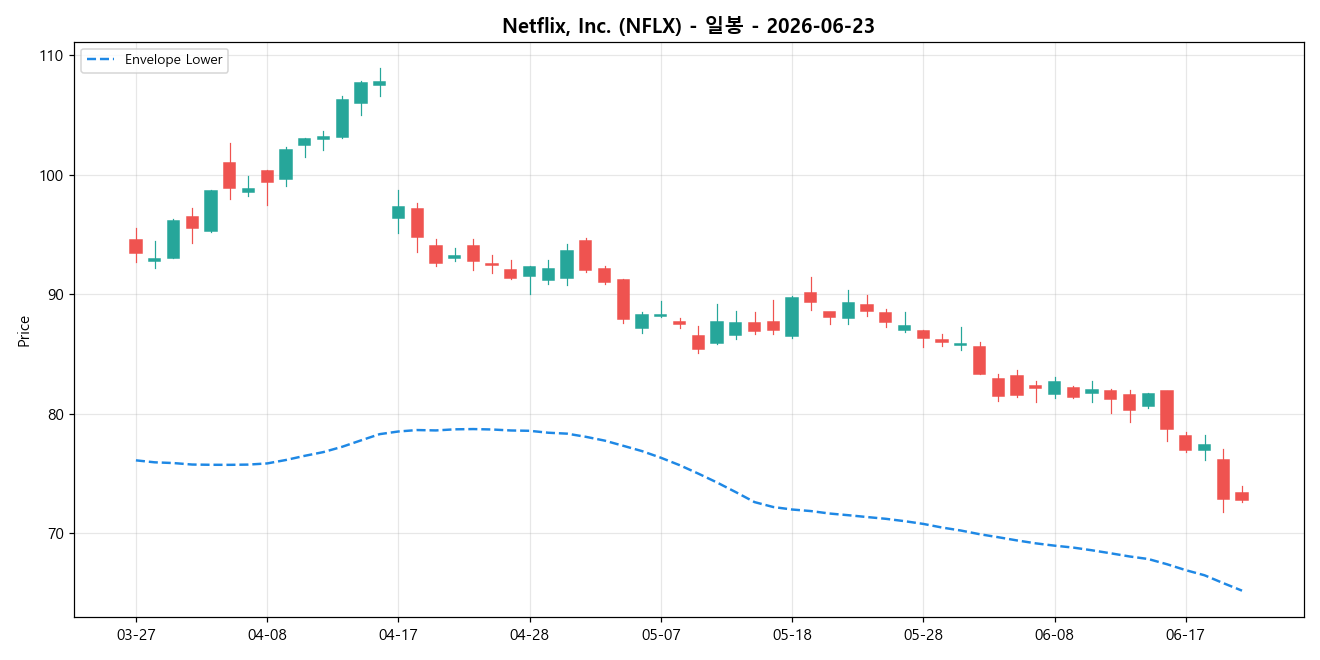 Netflix, Inc. 일봉 차트