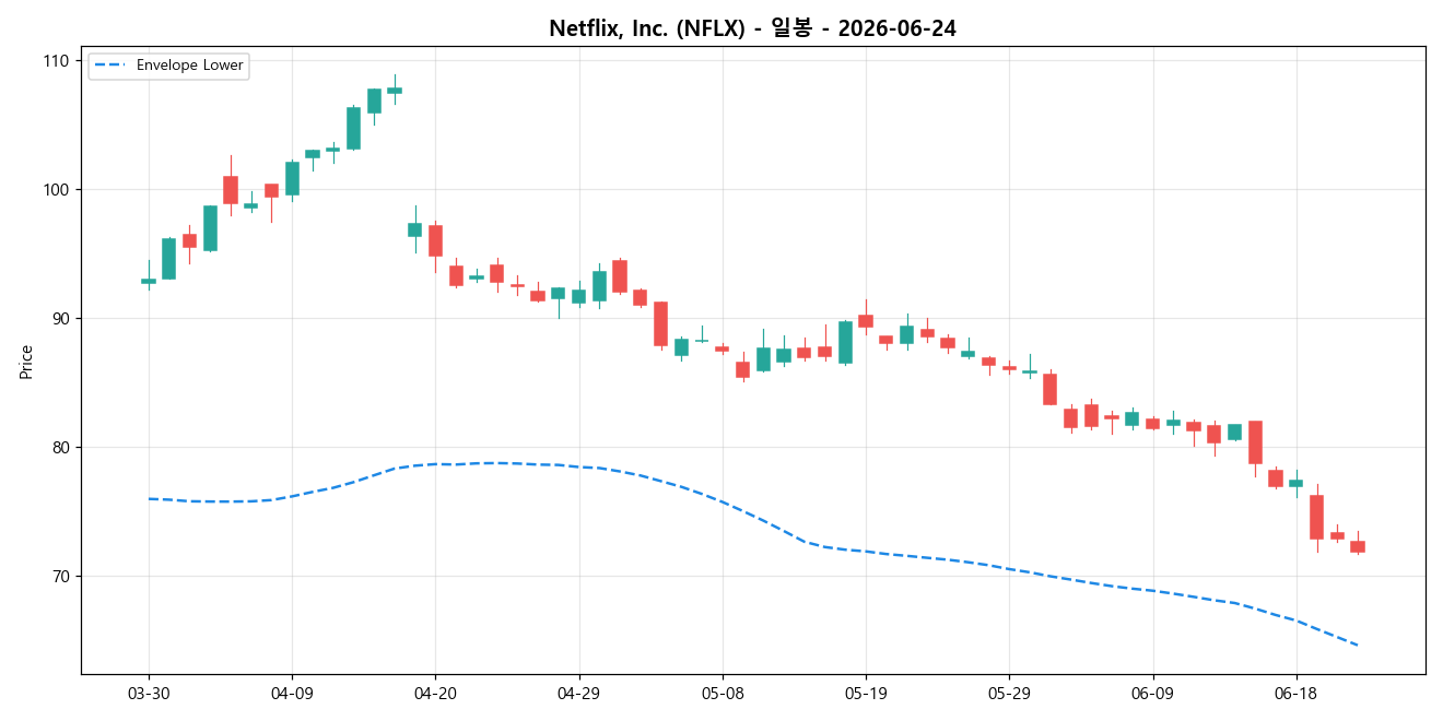 Netflix, Inc. 일봉 차트
