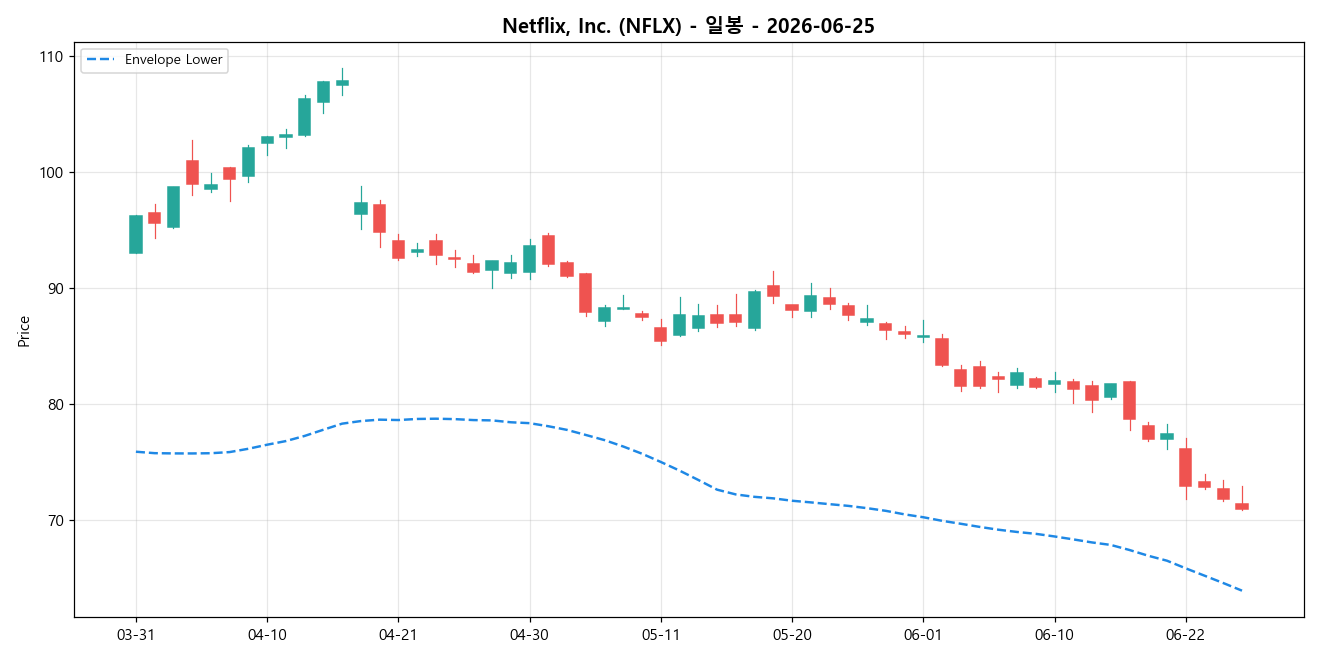 Netflix, Inc. 일봉 차트