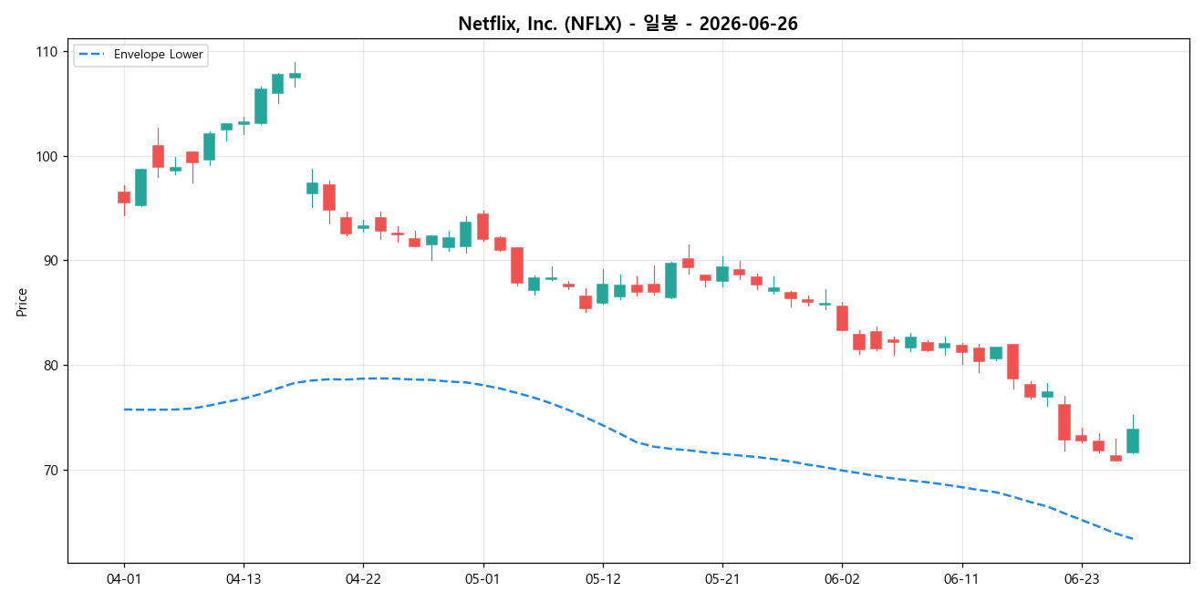 Netflix, Inc. 일봉 차트