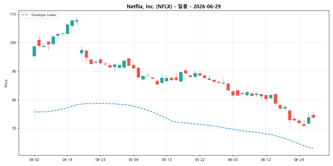 Netflix, Inc. 일봉 차트