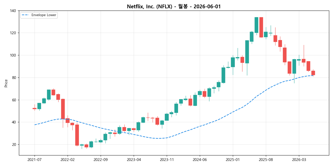 Netflix, Inc. 월봉 차트