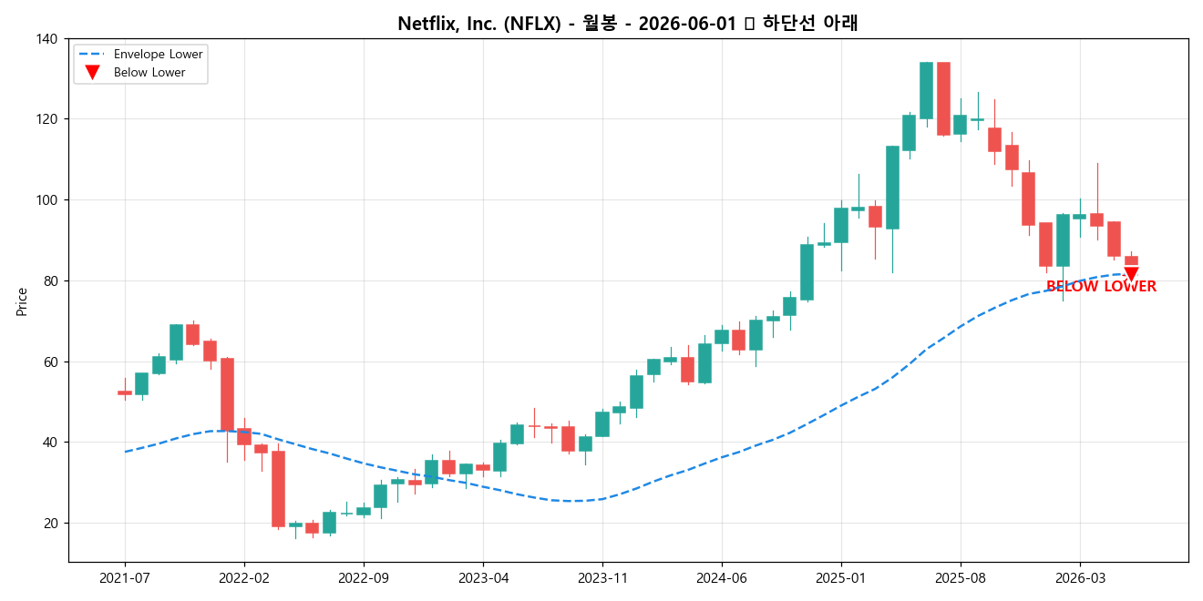 Netflix, Inc. 월봉 차트