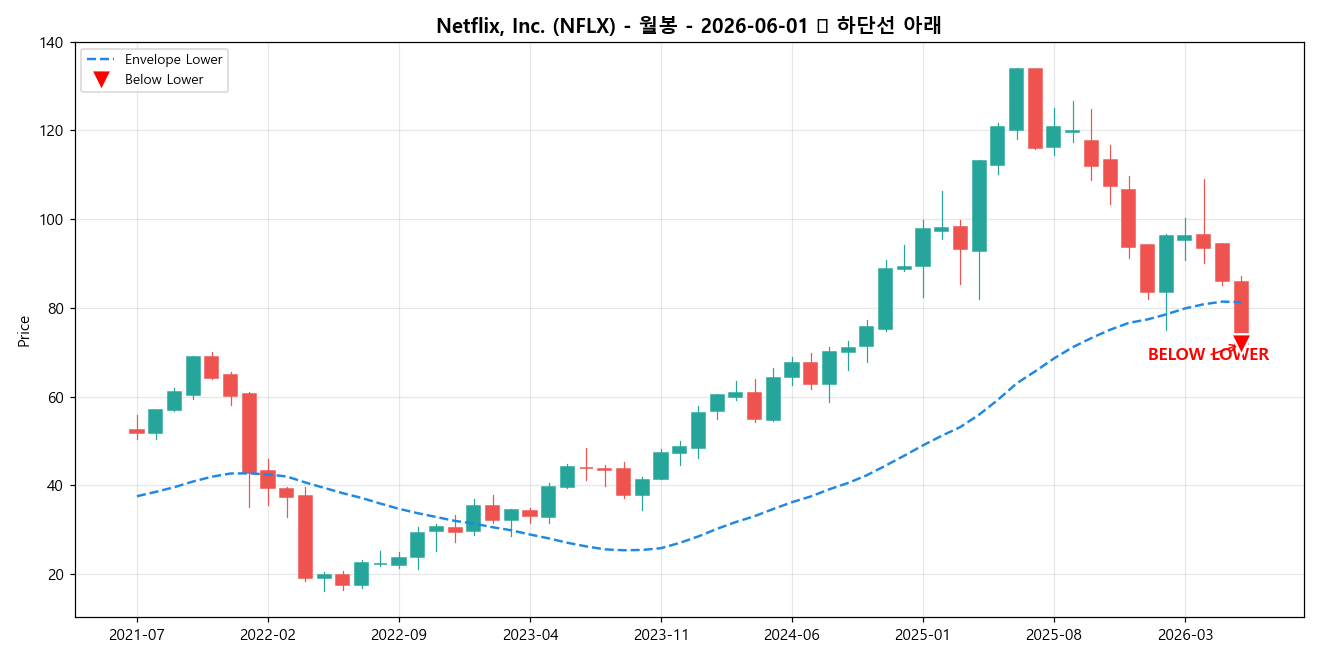 Netflix, Inc. 월봉 차트