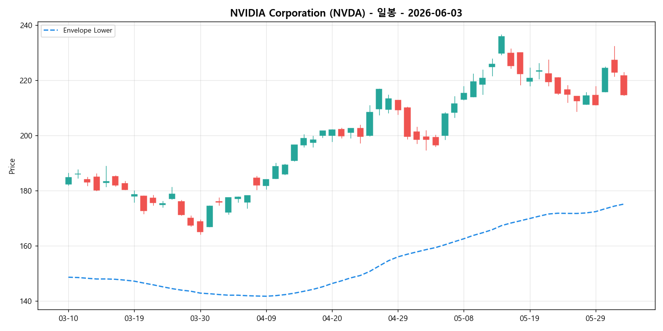 NVIDIA Corporation 일봉 차트