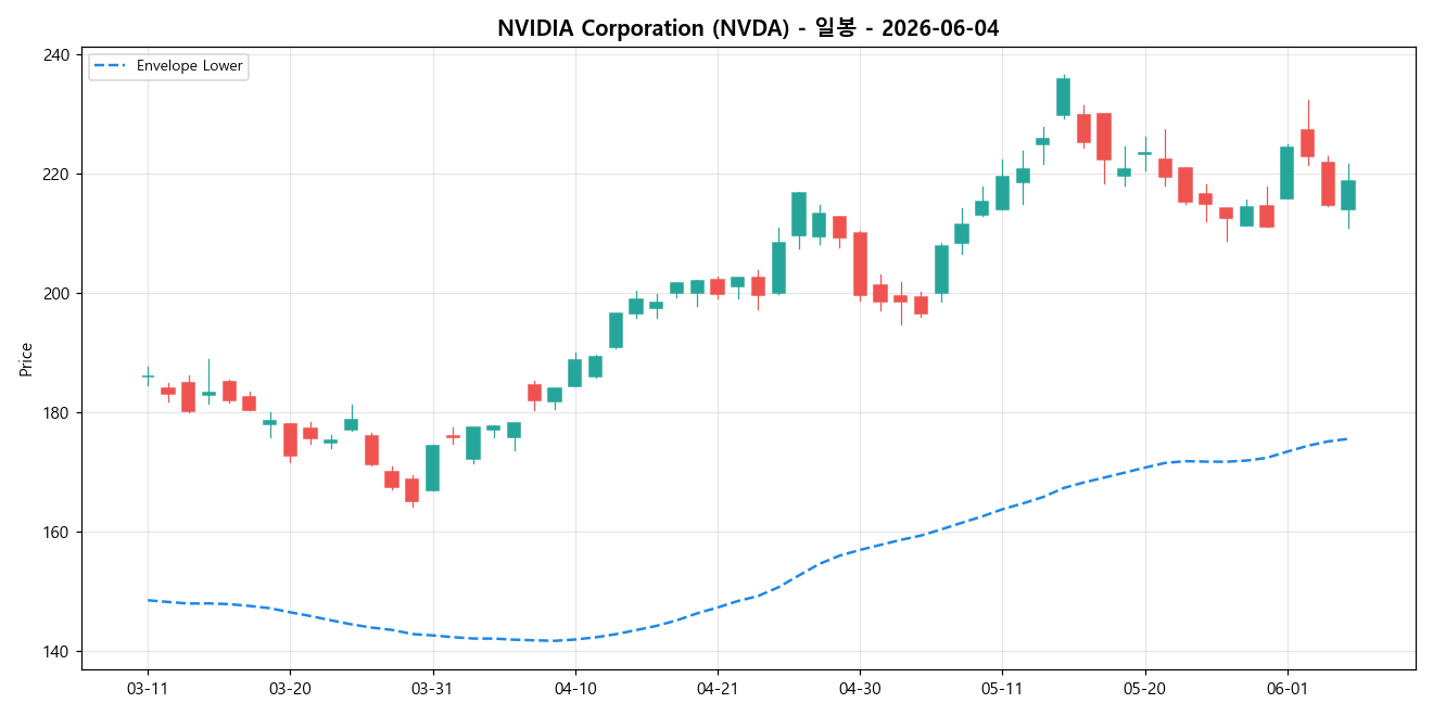 NVIDIA Corporation 일봉 차트