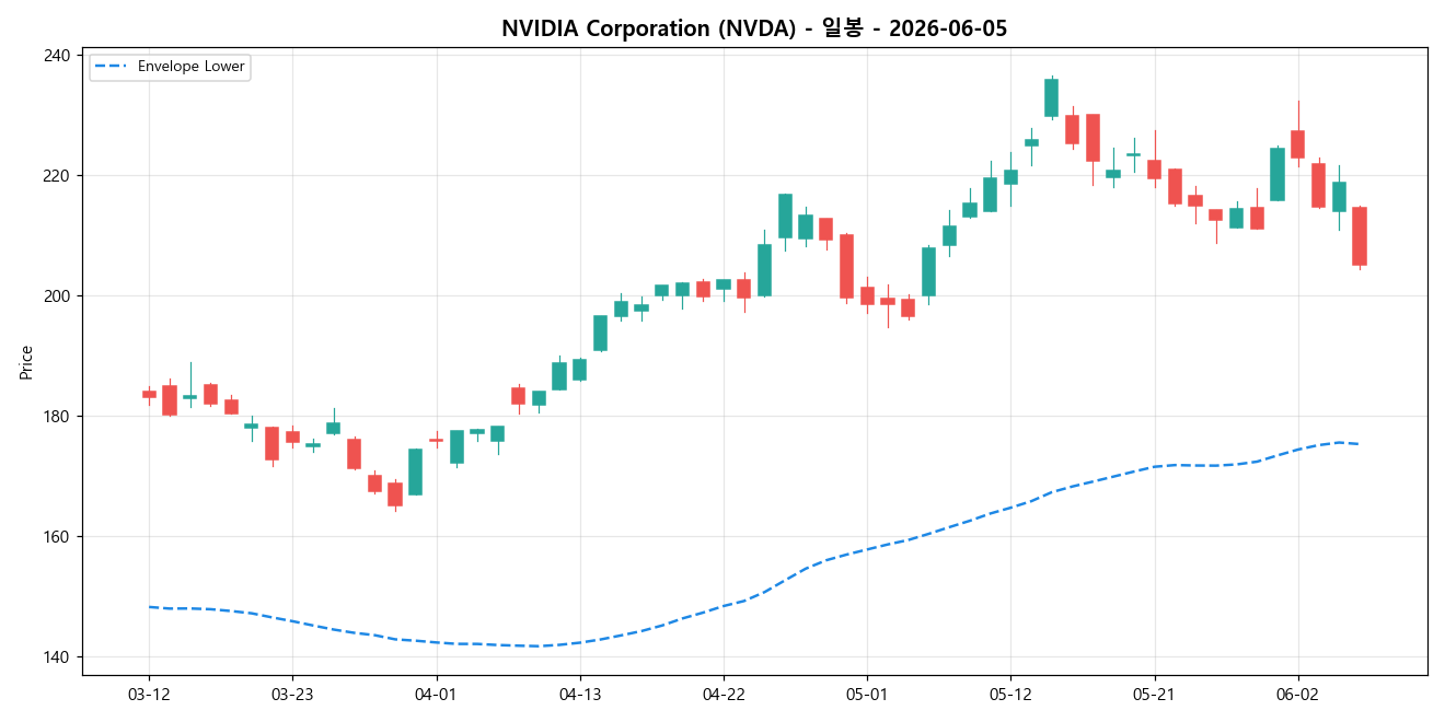 NVIDIA Corporation 일봉 차트