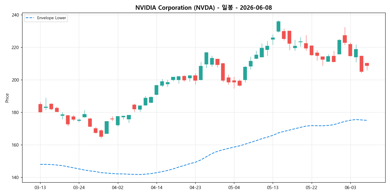 NVIDIA Corporation 일봉 차트