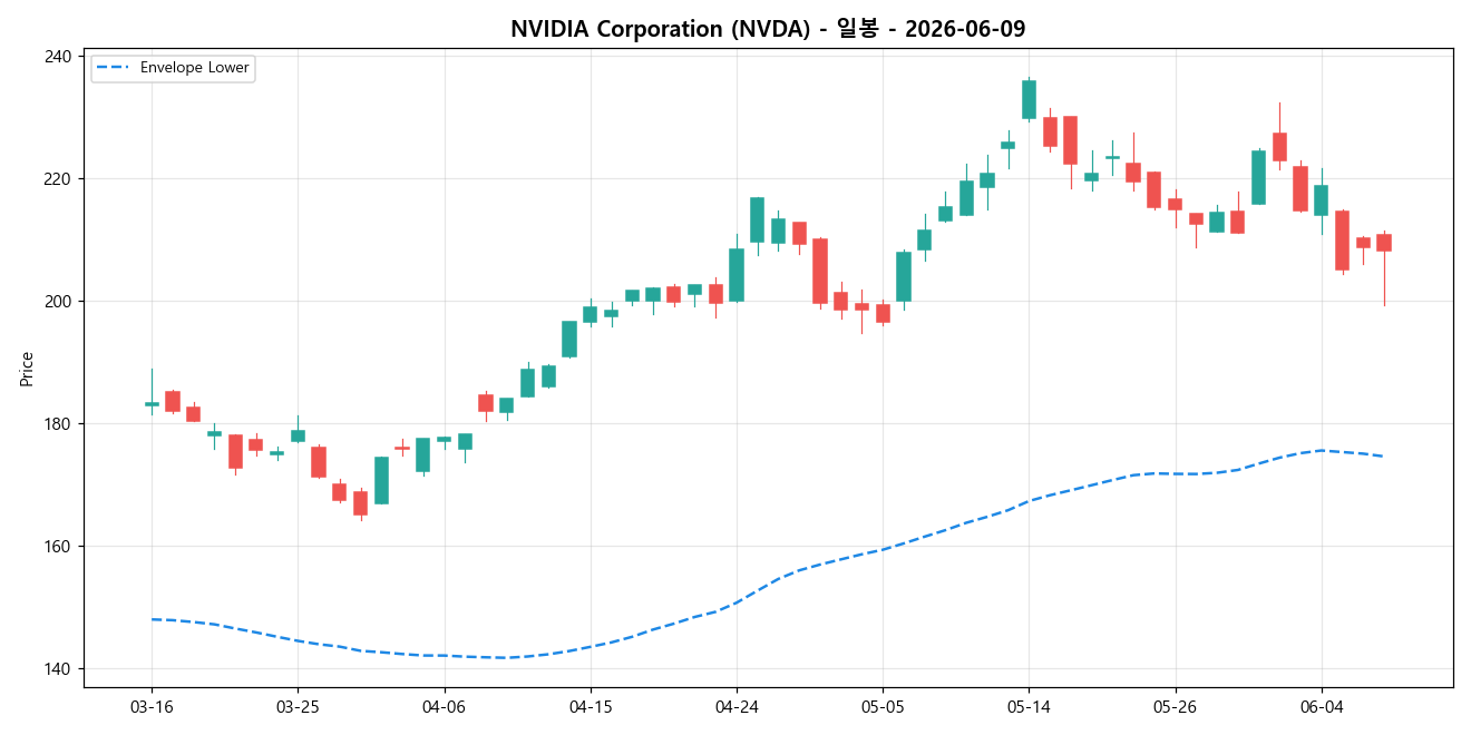 NVIDIA Corporation 일봉 차트