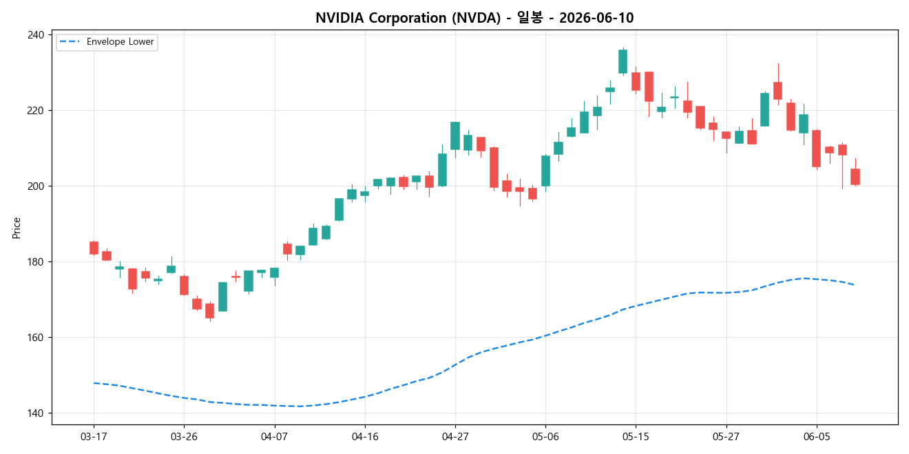 NVIDIA Corporation 일봉 차트
