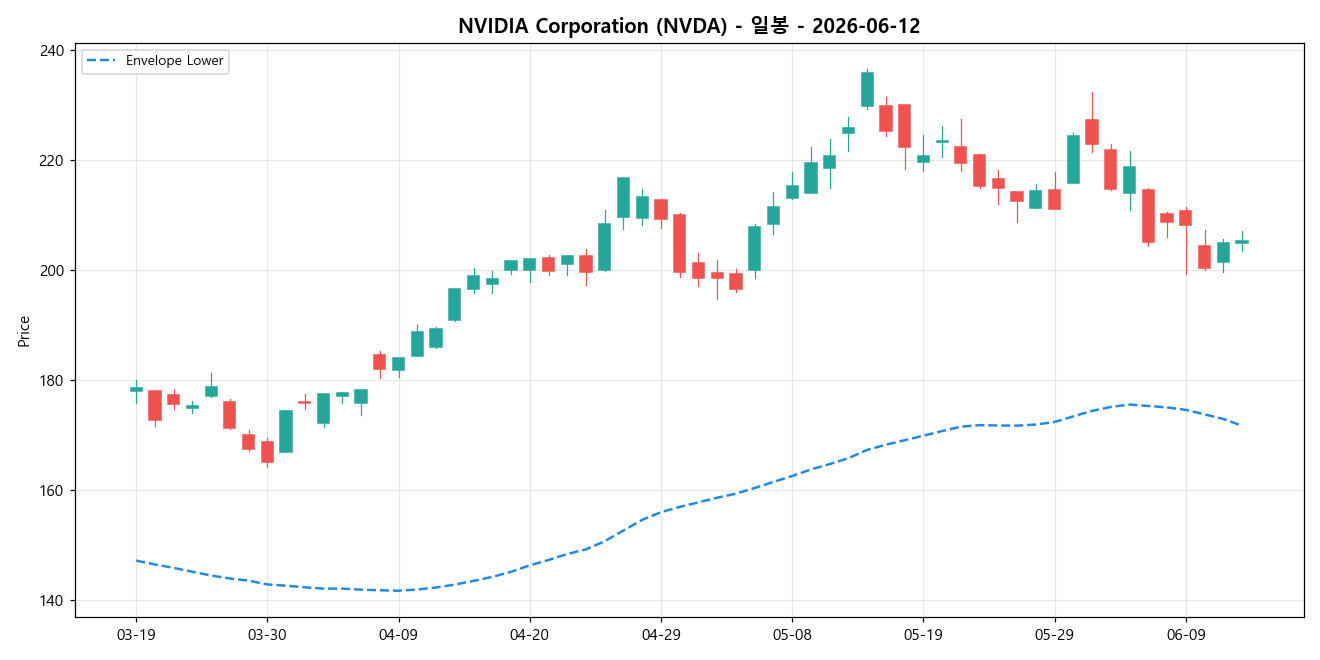 NVIDIA Corporation 일봉 차트