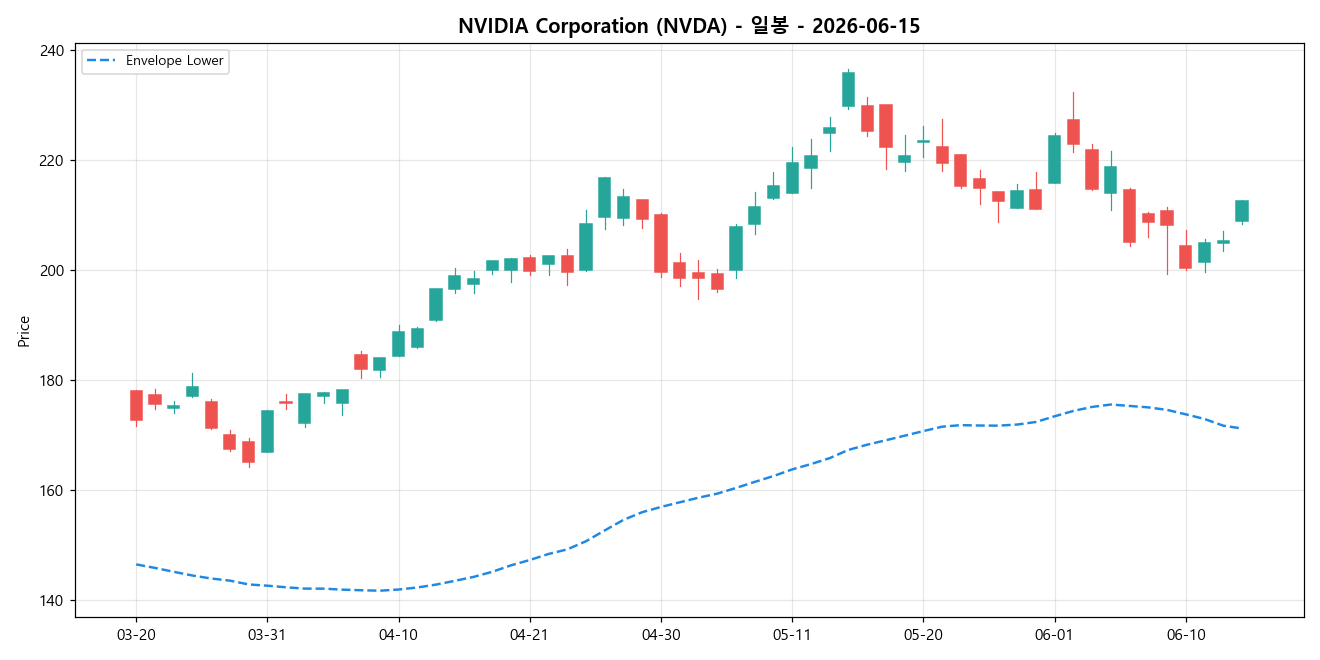 NVIDIA Corporation 일봉 차트