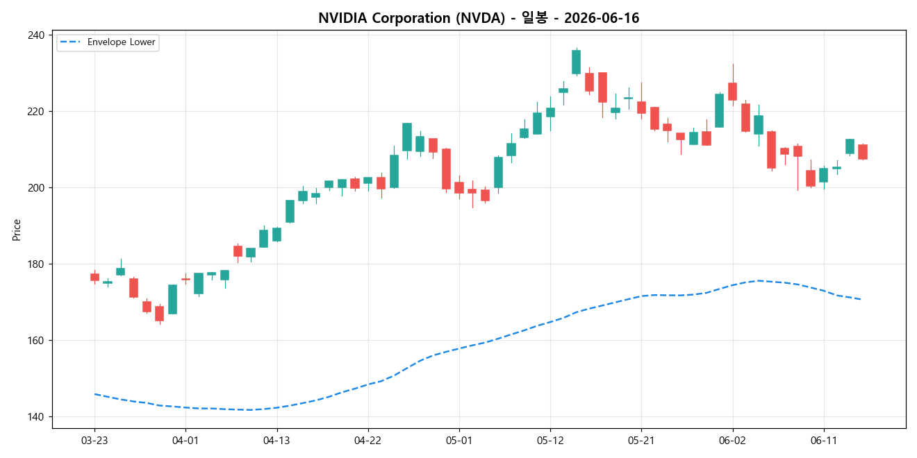 NVIDIA Corporation 일봉 차트