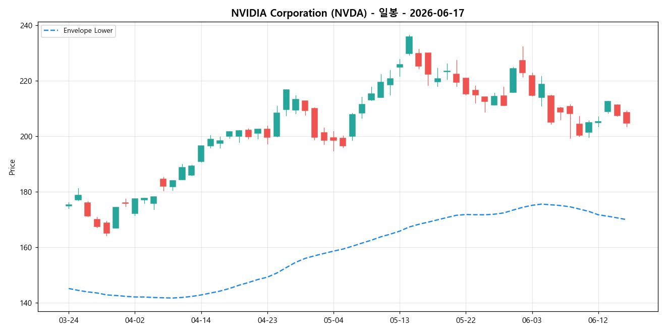 NVIDIA Corporation 일봉 차트