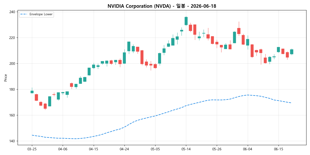 NVIDIA Corporation 일봉 차트