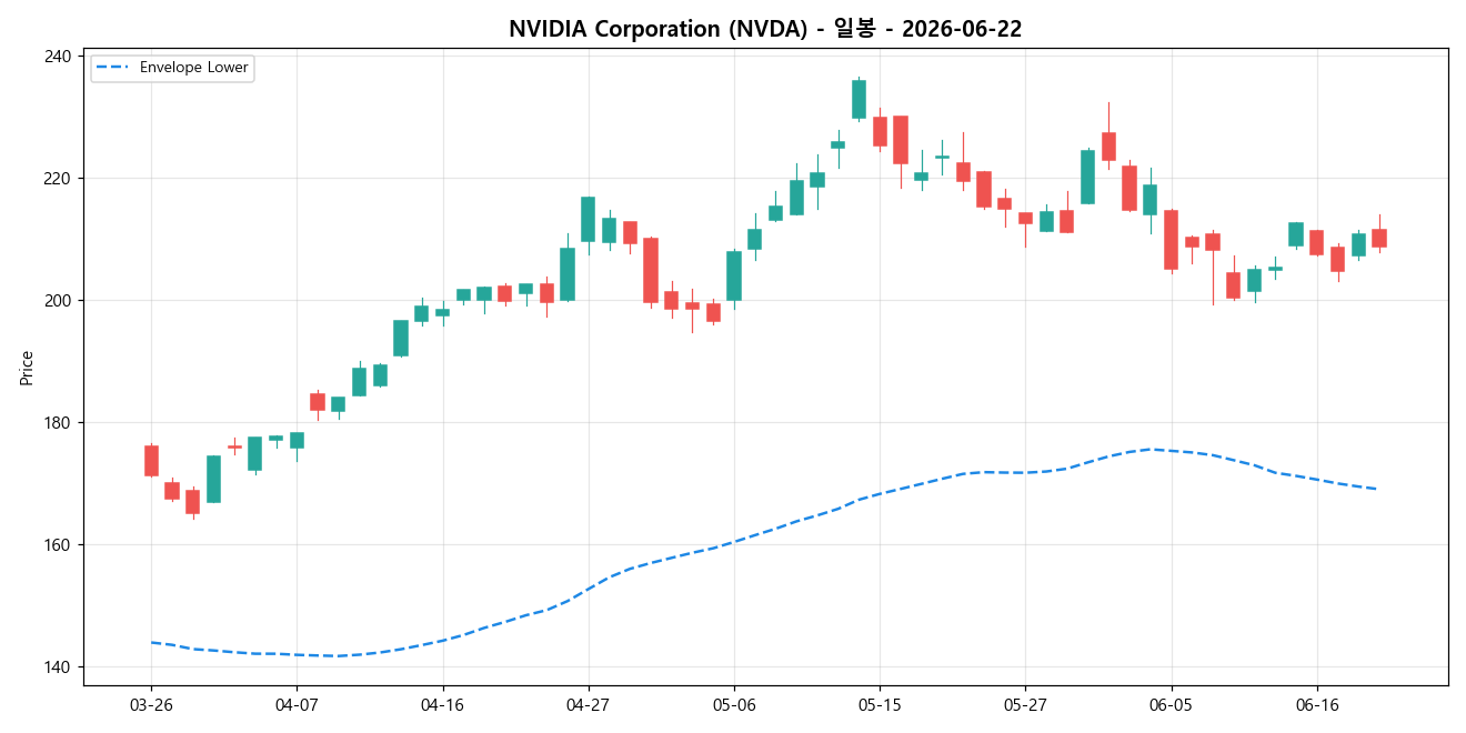 NVIDIA Corporation 일봉 차트