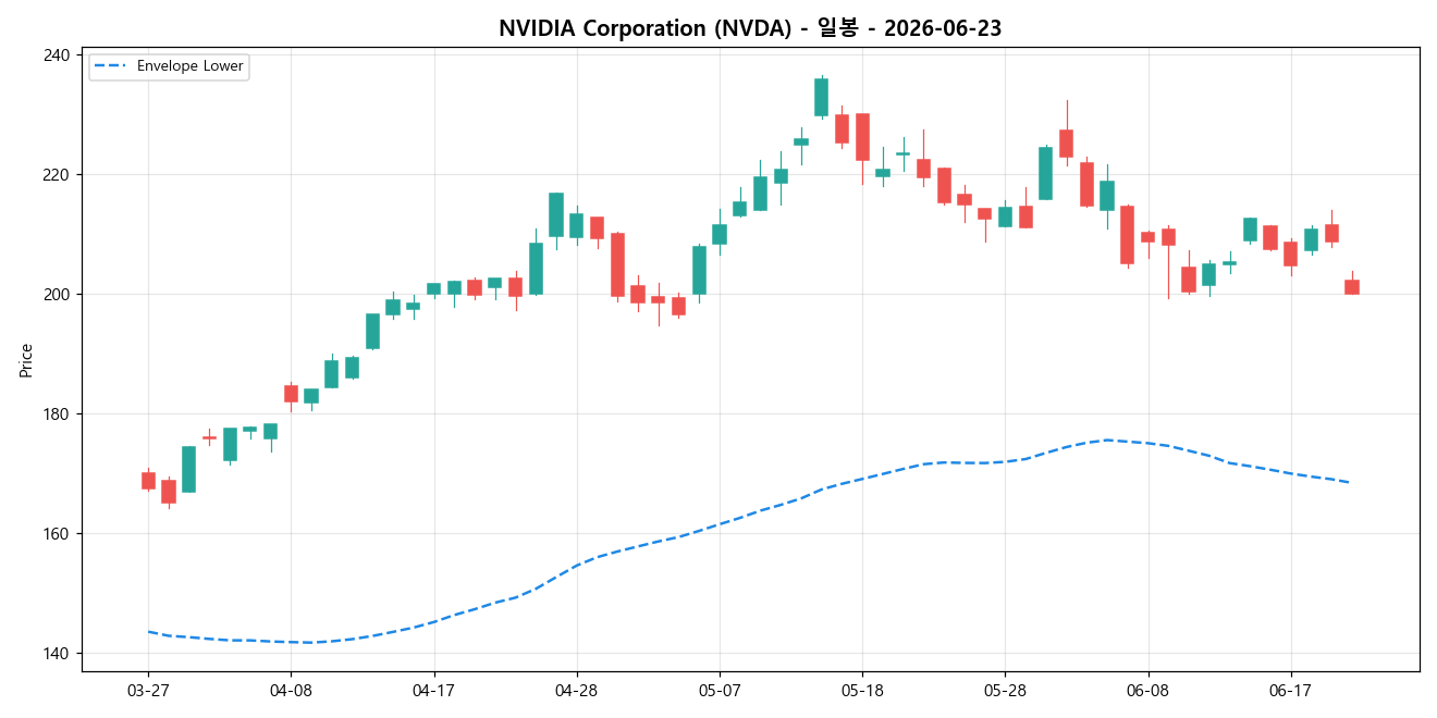 NVIDIA Corporation 일봉 차트