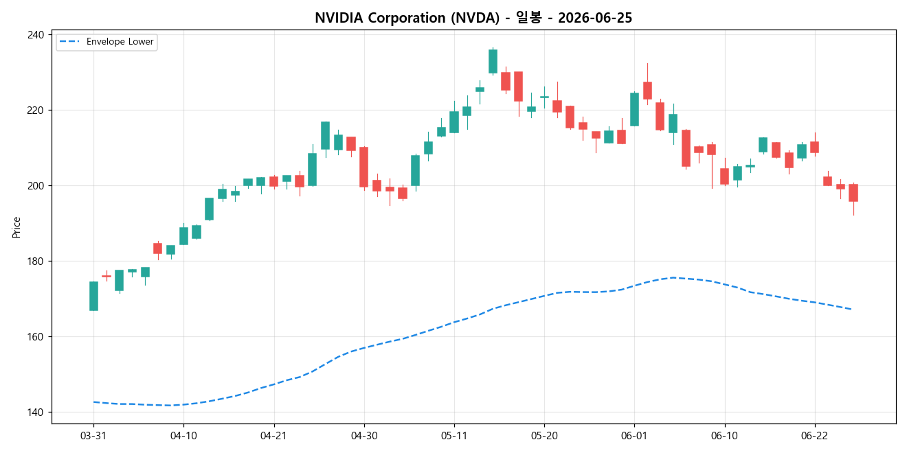 NVIDIA Corporation 일봉 차트