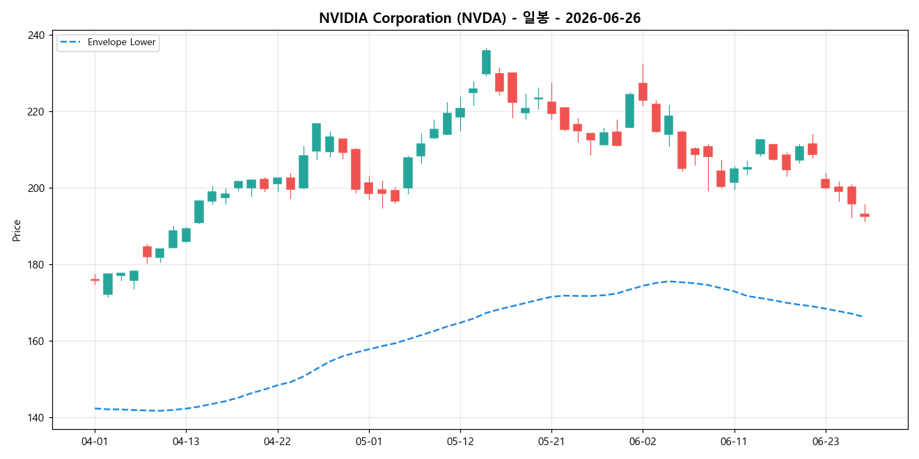 NVIDIA Corporation 일봉 차트