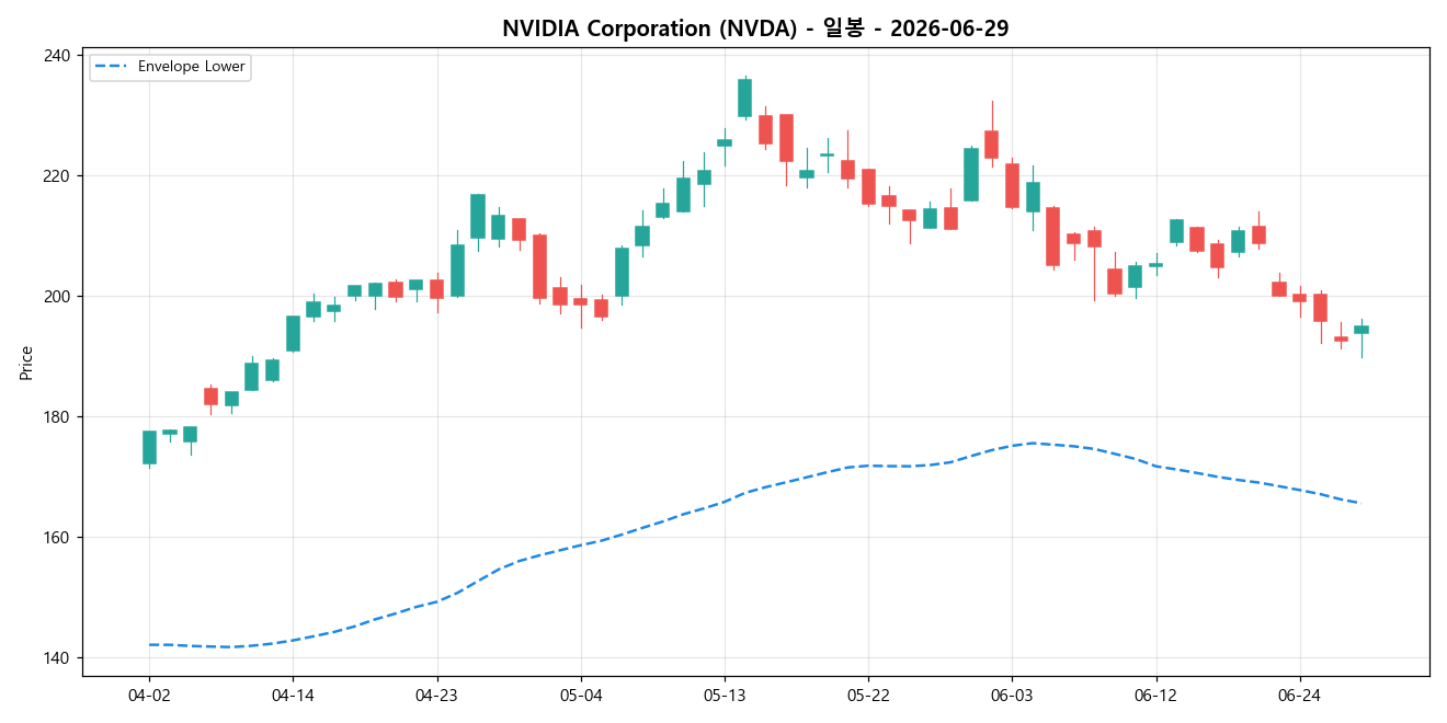 NVIDIA Corporation 일봉 차트