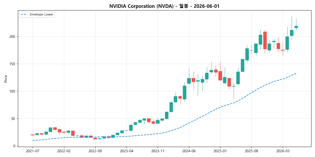 NVIDIA Corporation 월봉 차트