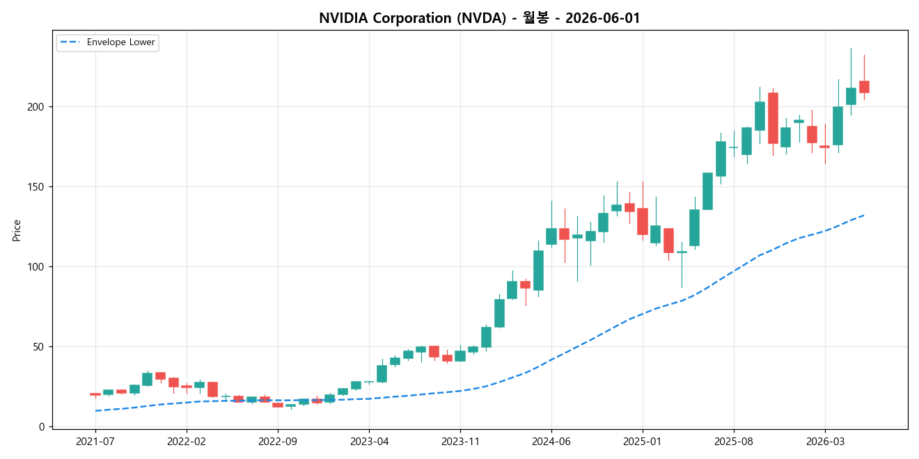 NVIDIA Corporation 월봉 차트