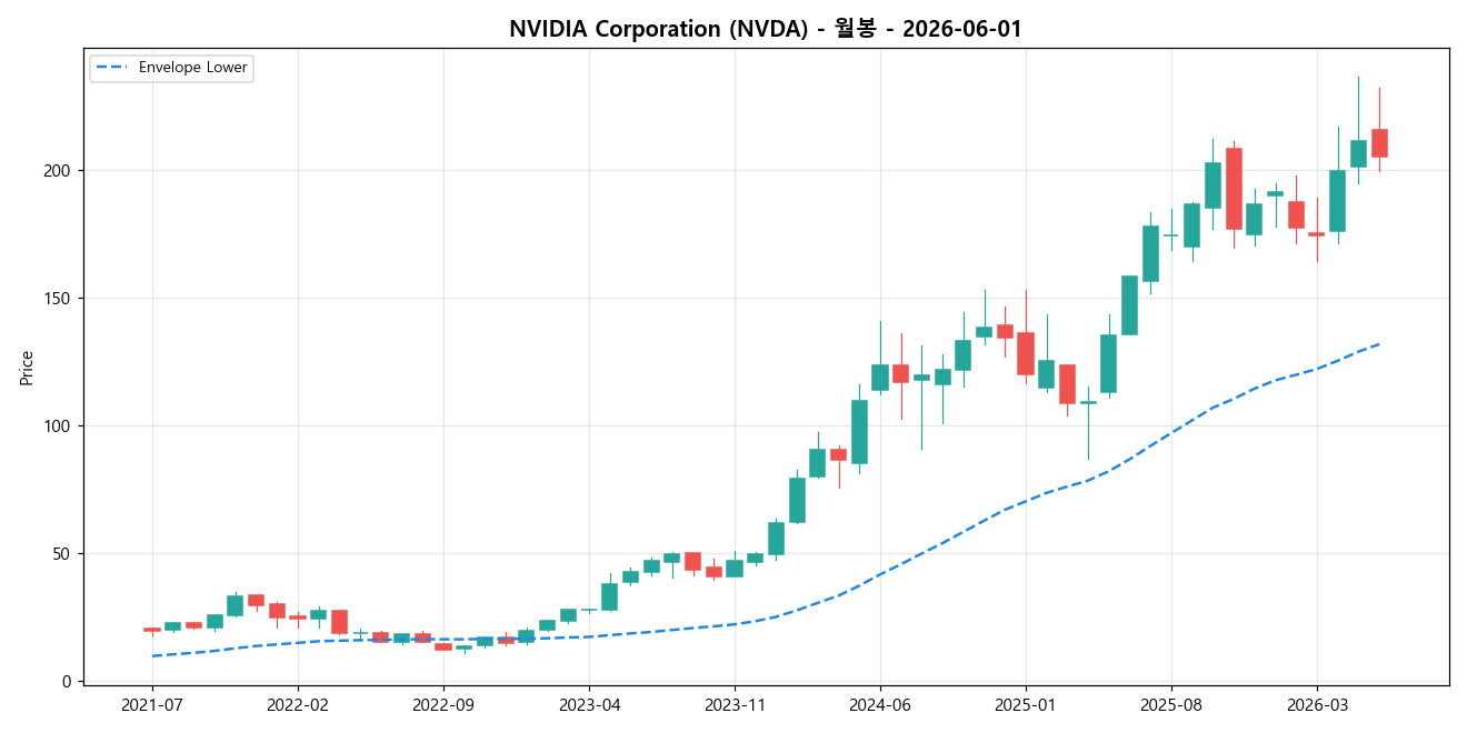 NVIDIA Corporation 월봉 차트