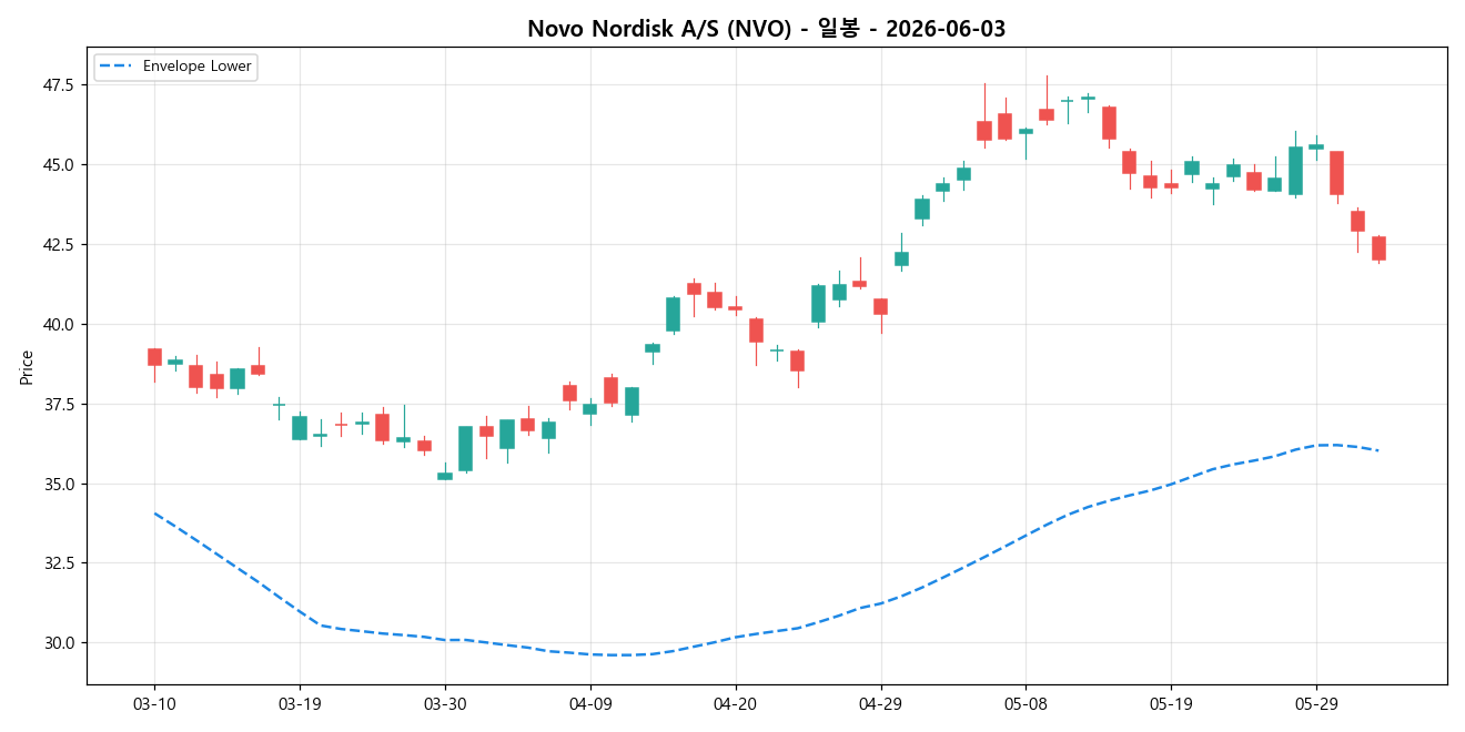 Novo Nordisk A/S 일봉 차트