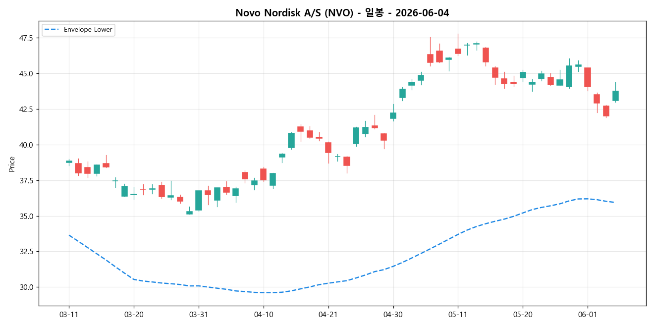 Novo Nordisk A/S 일봉 차트