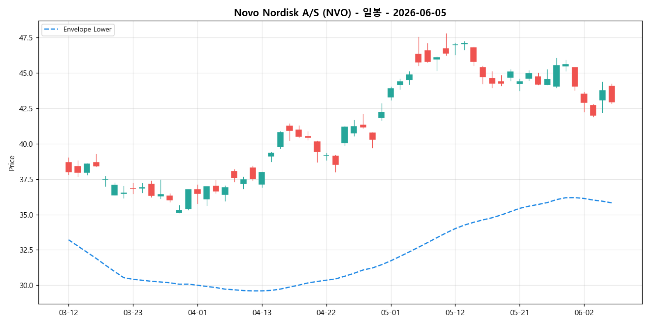 Novo Nordisk A/S 일봉 차트