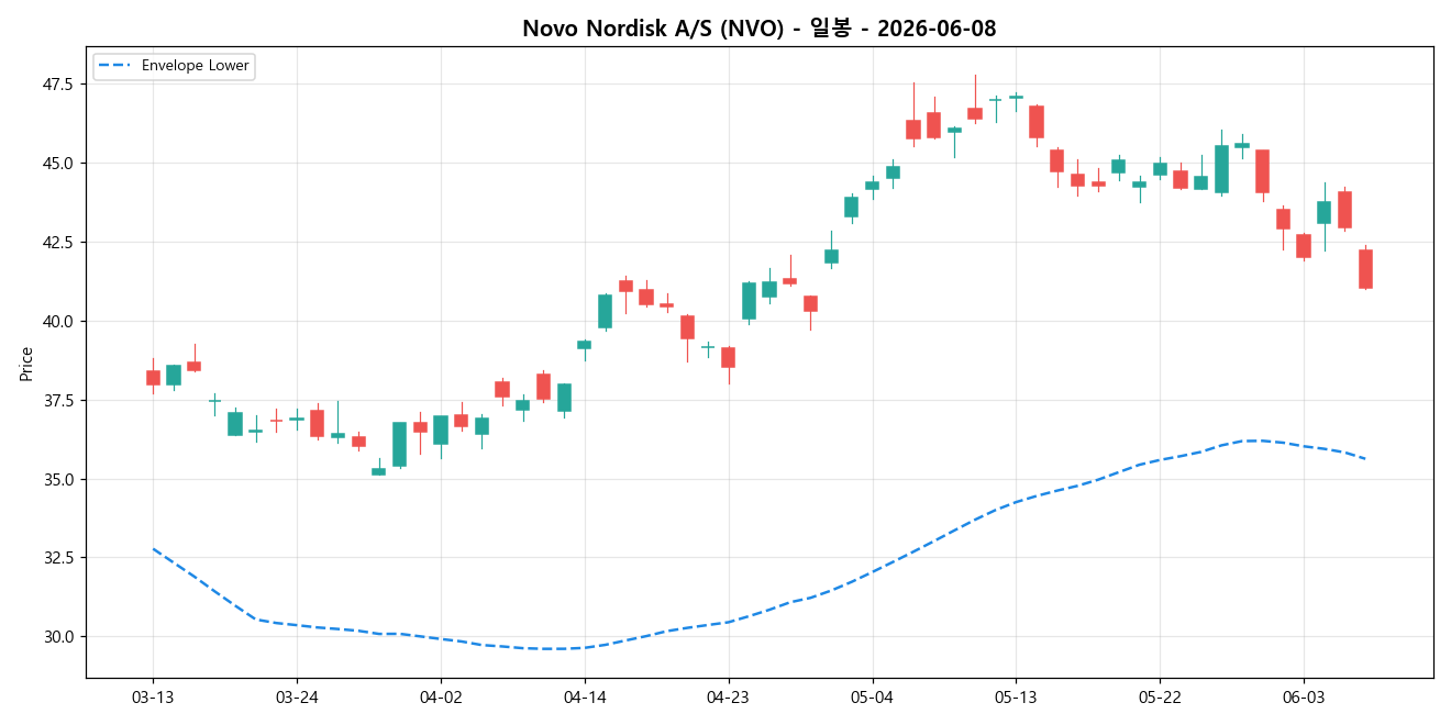 Novo Nordisk A/S 일봉 차트