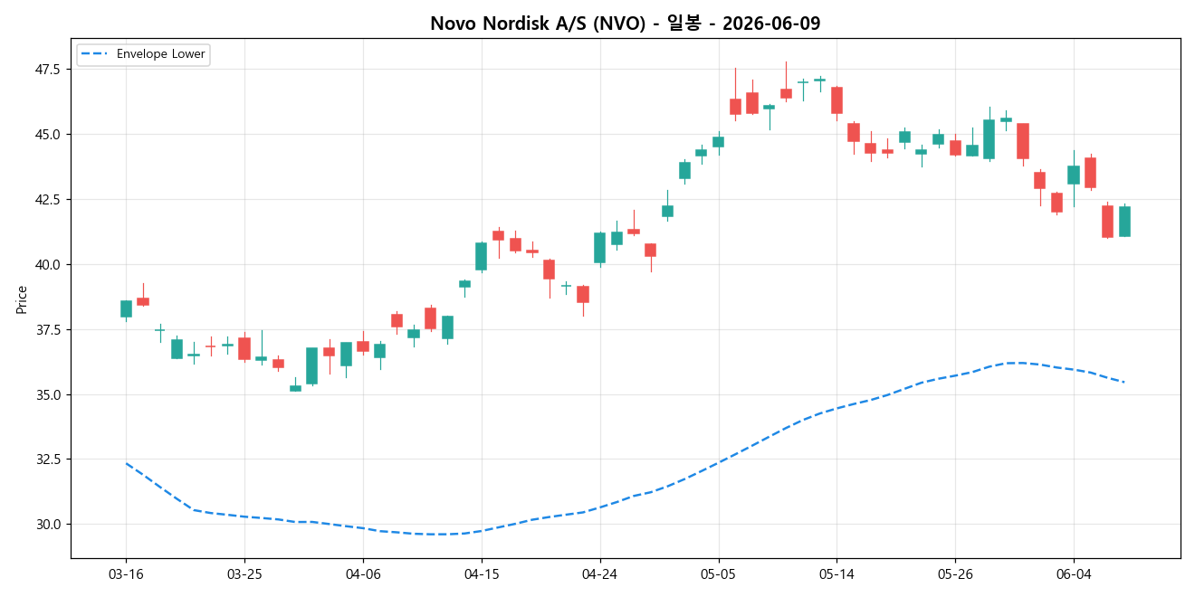 Novo Nordisk A/S 일봉 차트