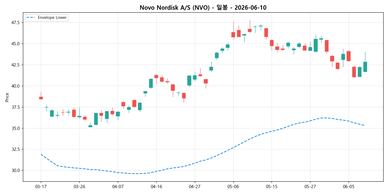 Novo Nordisk A/S 일봉 차트