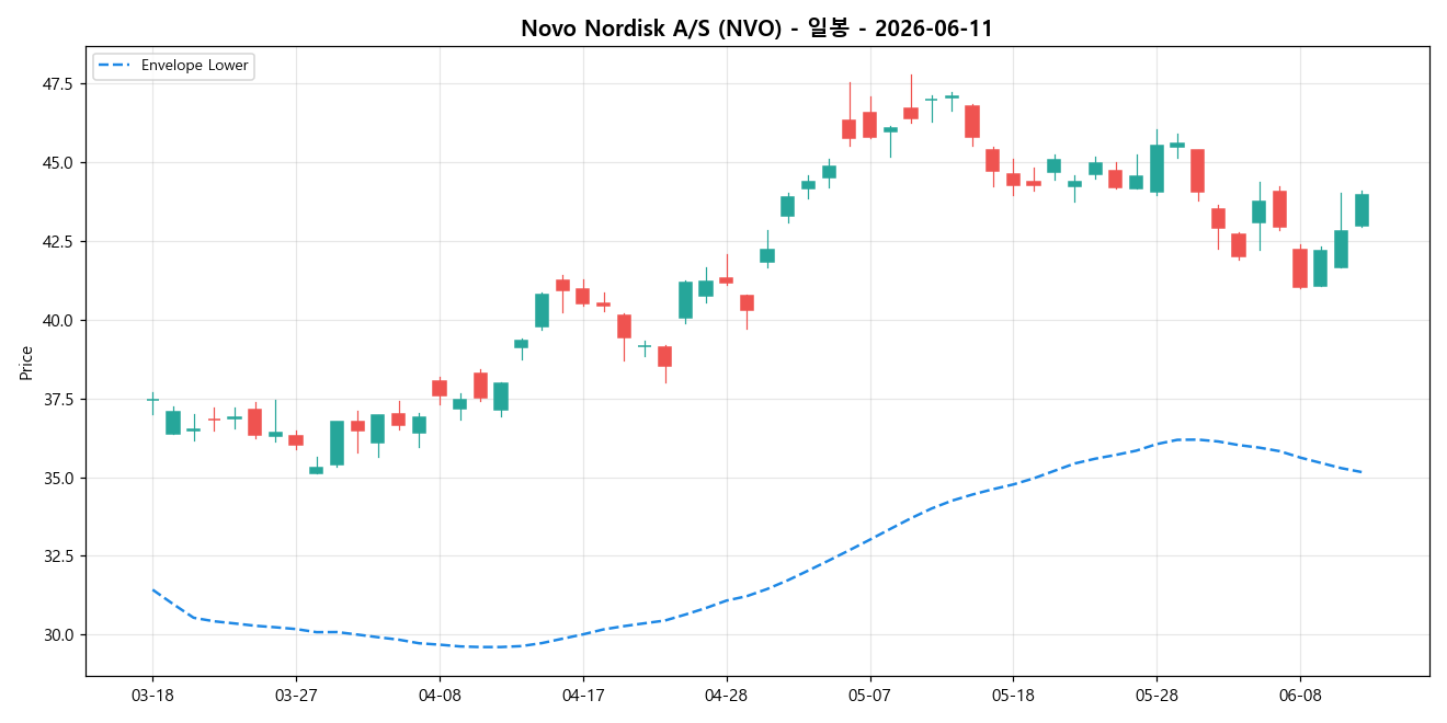 Novo Nordisk A/S 일봉 차트