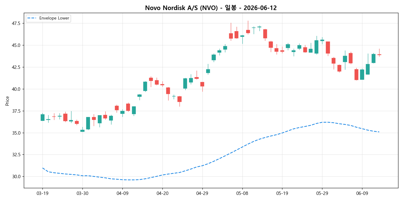 Novo Nordisk A/S 일봉 차트