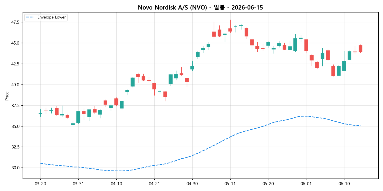 Novo Nordisk A/S 일봉 차트