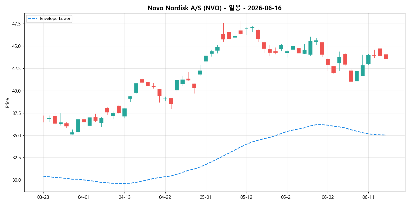 Novo Nordisk A/S 일봉 차트