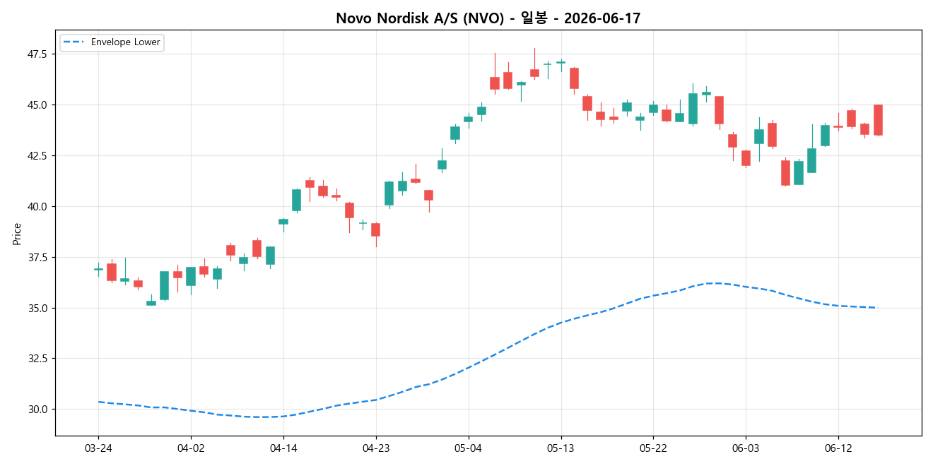 Novo Nordisk A/S 일봉 차트
