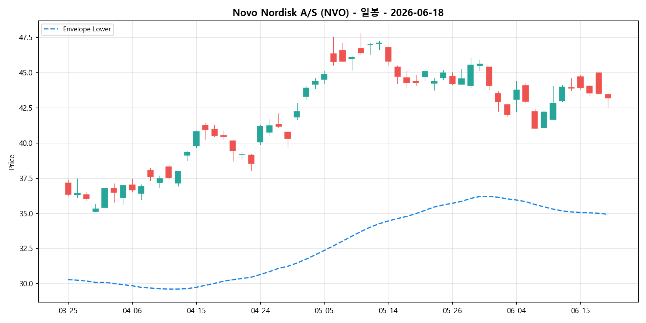 Novo Nordisk A/S 일봉 차트