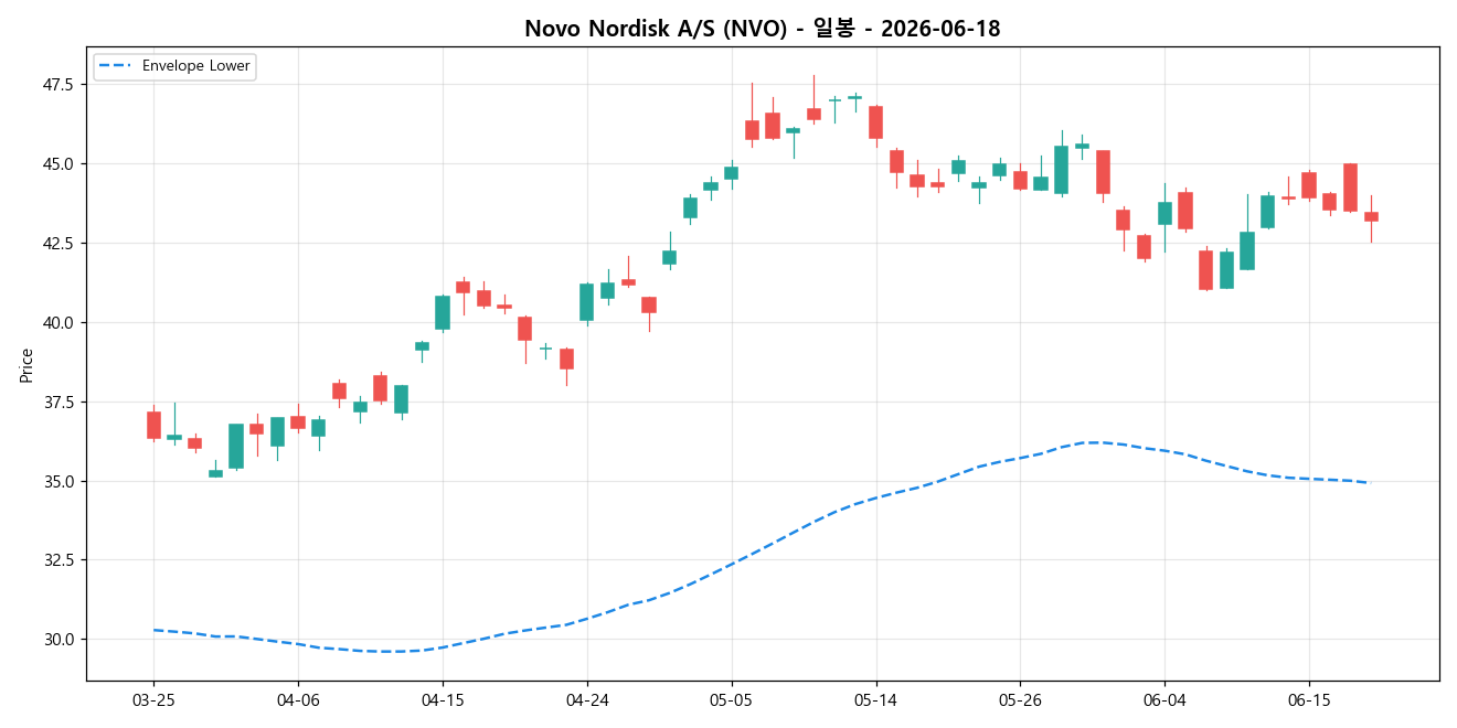 Novo Nordisk A/S 일봉 차트