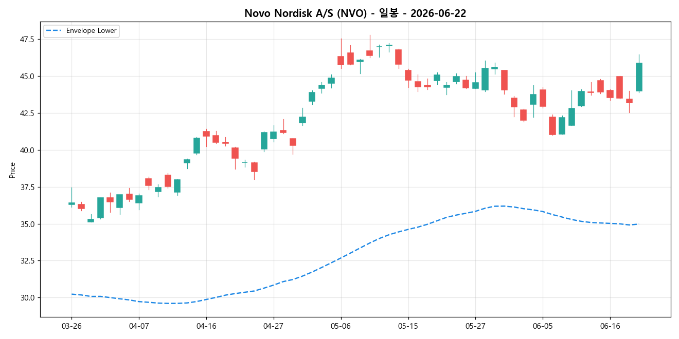 Novo Nordisk A/S 일봉 차트