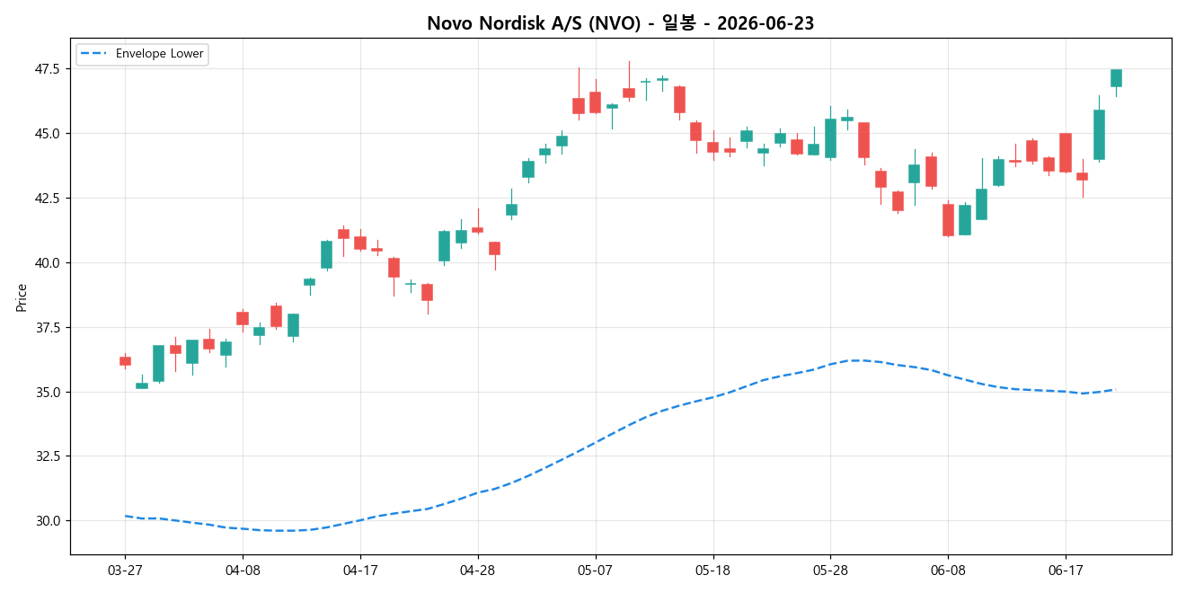 Novo Nordisk A/S 일봉 차트