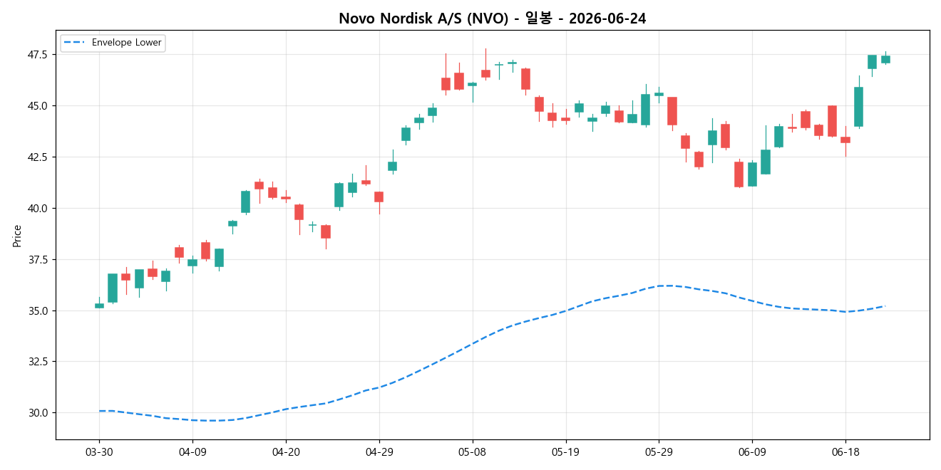 Novo Nordisk A/S 일봉 차트
